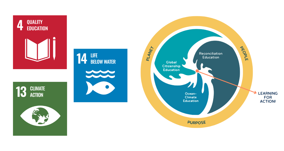 Left half of the graphic shows the three relevant Sustainable Development Goals: goal 4 Quality Education, goal 14 Life Below Water, and goal 13 Climate Action. The right half of the graphic shows the three thematic learning streams: Global Citizenship Education, Ocean-climate Education, and Reconciliation Education. The learning streams each cover a third of a circle. The circle is surrounded by a border that reads: Planet, People, Purpose. In the middle of the circle text reads: Learning for Action!