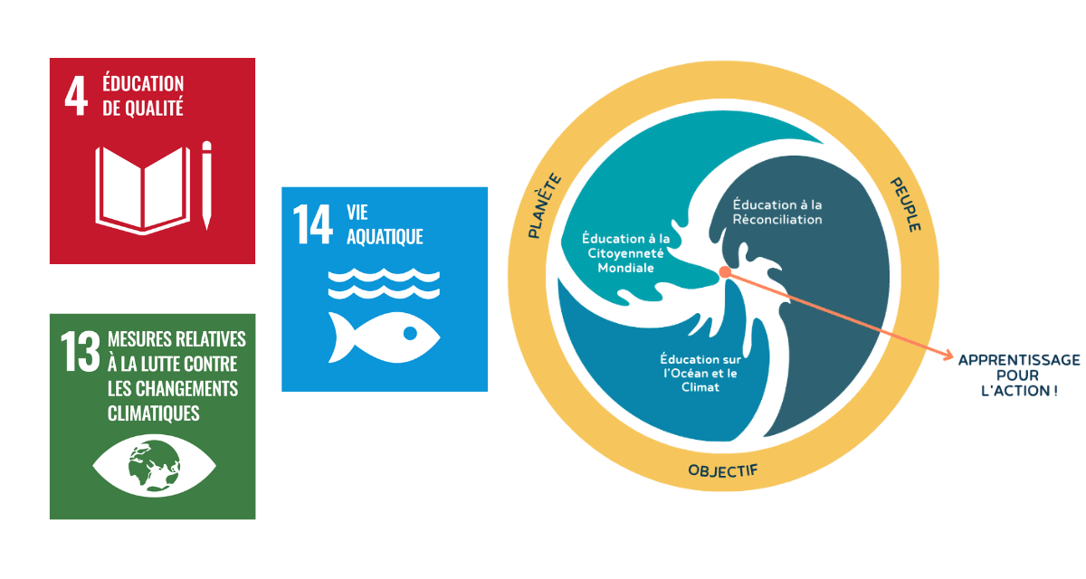 La moitié gauche du graphique montre les trois objectifs de développement durable pertinents, qui sont l'ODD 4 : Éducation de qualité, l'ODD 14 : Vie aquatique et l'ODD 13 : Action pour le climat. La moitié droite du graphique montre les trois courants d'apprentissage thématiques : Éducation à la citoyenneté mondiale, Éducation océan-climat et Réconciliation et éducation. Chaque courant d'apprentissage couvre un tiers d'un cercle. Le cercle est entouré d'une bordure qui lit : Planète, Personnes, Objectif. Au milieu du cercle, le texte dit : Apprentissage pour l'action !